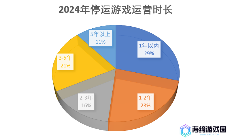 2024年停运的114款游戏：二游占比超两成，最短命的公告时未“满月”