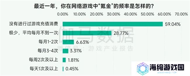 未保报告：每周游戏时长3小时以上的未成年人占比较2021年下降37.2%