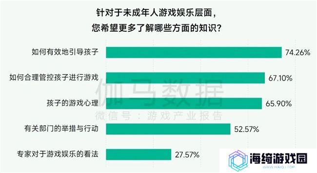 未保报告：每周游戏时长3小时以上的未成年人占比较2021年下降37.2%