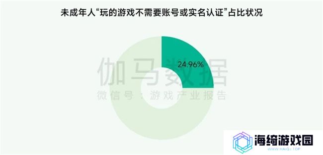 未保报告：每周游戏时长3小时以上的未成年人占比较2021年下降37.2%