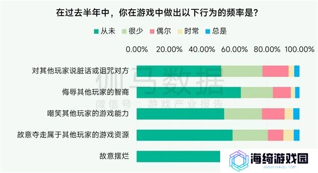 未保报告：每周游戏时长3小时以上的未成年人占比较2021年下降37.2%