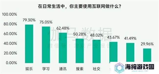 未保报告：每周游戏时长3小时以上的未成年人占比较2021年下降37.2%