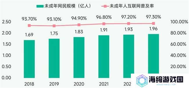 未保报告：每周游戏时长3小时以上的未成年人占比较2021年下降37.2%