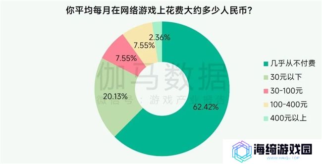 未保报告：每周游戏时长3小时以上的未成年人占比较2021年下降37.2%