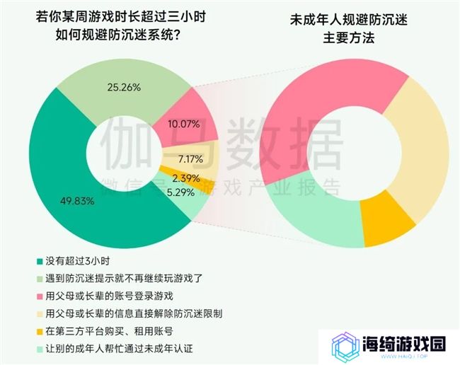 未保报告：每周游戏时长3小时以上的未成年人占比较2021年下降37.2%