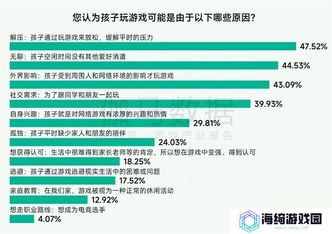 未保报告：每周游戏时长3小时以上的未成年人占比较2021年下降37.2%