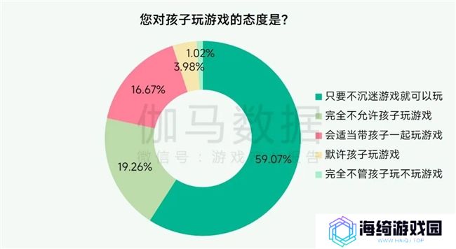 未保报告：每周游戏时长3小时以上的未成年人占比较2021年下降37.2%