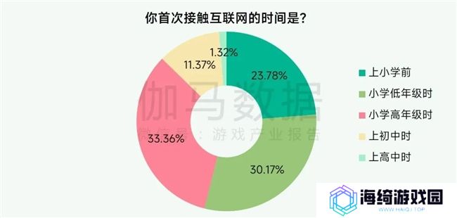 未保报告：每周游戏时长3小时以上的未成年人占比较2021年下降37.2%