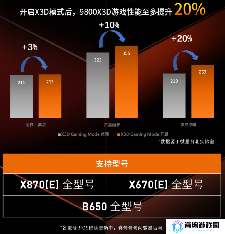 微星AM5主板更新X3D模式，9800X3D性能至多可提升20%