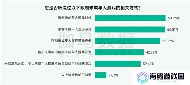 未保报告：每周游戏时长3小时以上的未成年人占比较2021年下降37.2%