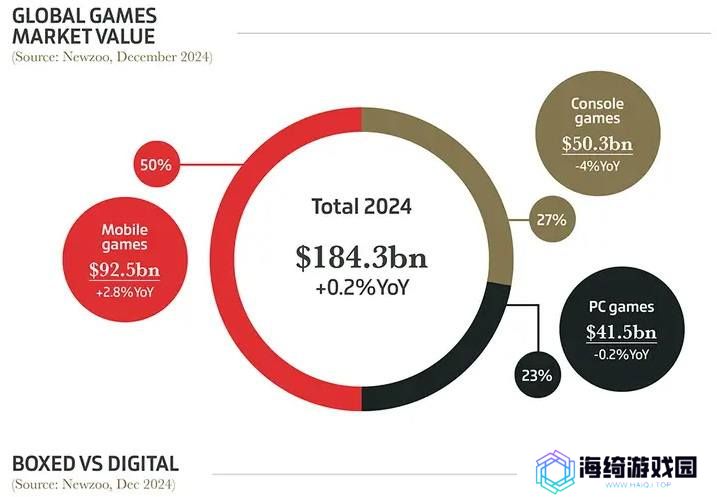 2024手游市场占全球游戏市场50% 太吸引人了