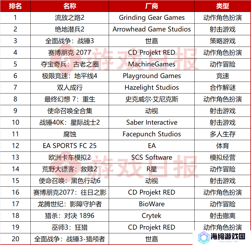 那个被马斯克称为“暗黑版老头环”的游戏，已经在Steam霸榜两周了