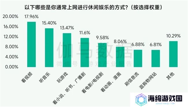 未保报告：每周游戏时长3小时以上的未成年人占比较2021年下降37.2%