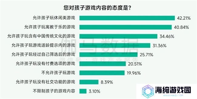 未保报告：每周游戏时长3小时以上的未成年人占比较2021年下降37.2%