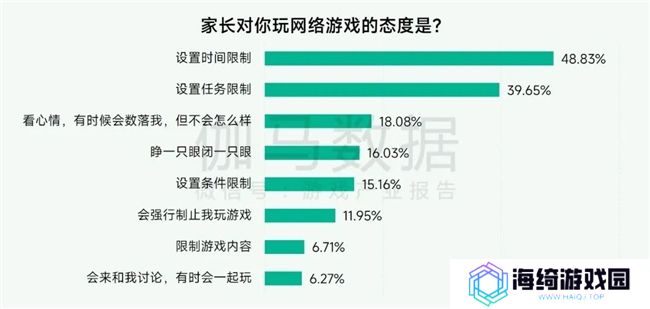 未保报告：每周游戏时长3小时以上的未成年人占比较2021年下降37.2%