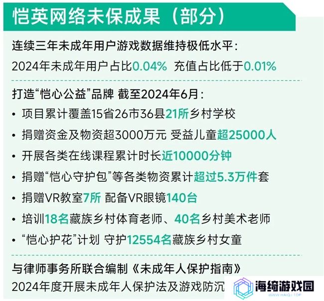 未保报告：每周游戏时长3小时以上的未成年人占比较2021年下降37.2%