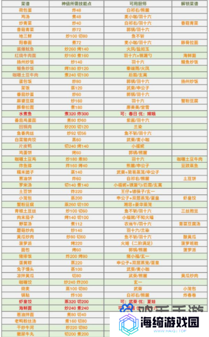 《爆炒江湖》菜品做到神级方法