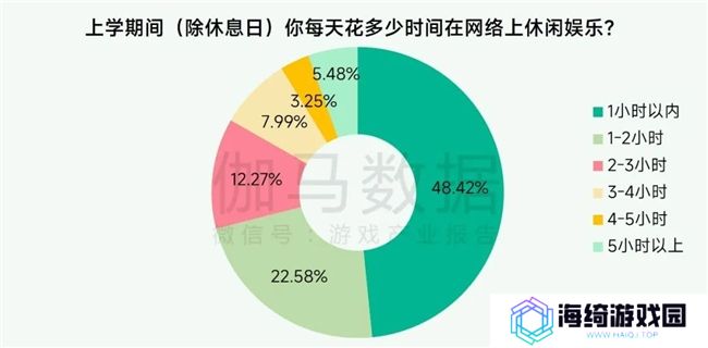 未保报告：每周游戏时长3小时以上的未成年人占比较2021年下降37.2%