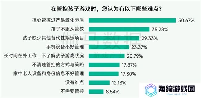 未保报告：每周游戏时长3小时以上的未成年人占比较2021年下降37.2%