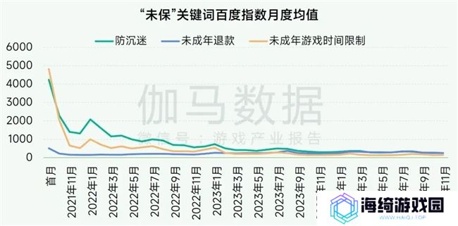 未保报告：每周游戏时长3小时以上的未成年人占比较2021年下降37.2%