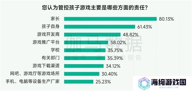 未保报告：每周游戏时长3小时以上的未成年人占比较2021年下降37.2%