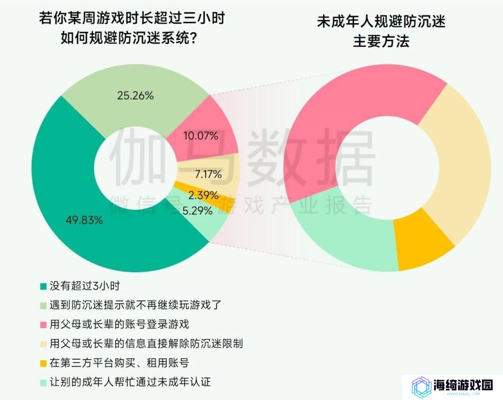 超7成未成年人周游戏时长不足3小时， 游戏行业实践互联网未保有效路径