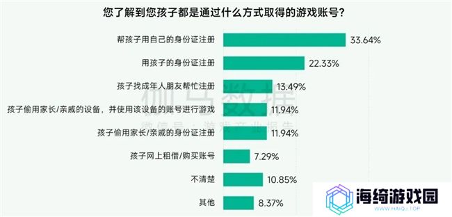 未保报告：每周游戏时长3小时以上的未成年人占比较2021年下降37.2%