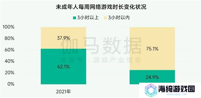 未保报告：每周游戏时长3小时以上的未成年人占比较2021年下降37.2%