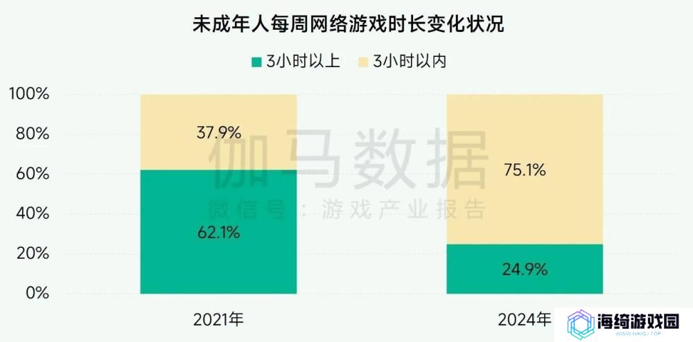 超7成未成年人周游戏时长不足3小时， 游戏行业实践互联网未保有效路径 