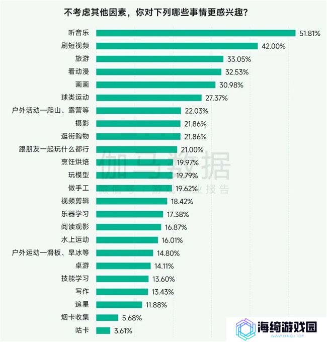 未保报告：每周游戏时长3小时以上的未成年人占比较2021年下降37.2%