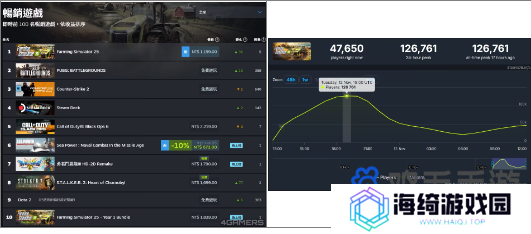《模拟农场25》发售首日登Steam全球畅销游戏冠军