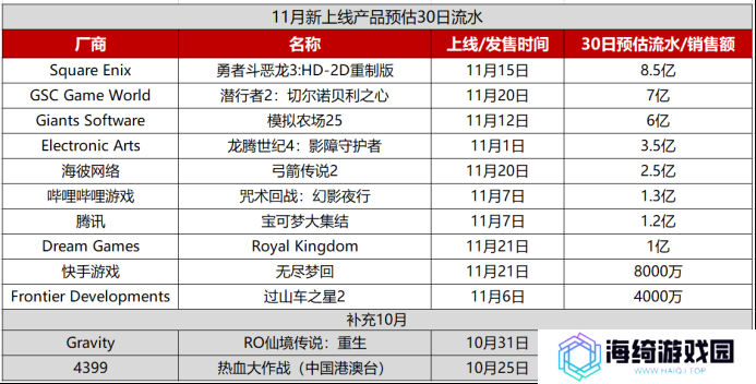 2024年全球新游榜：TOP50流水已破千亿，第二款“DNF手游级”爆款诞生