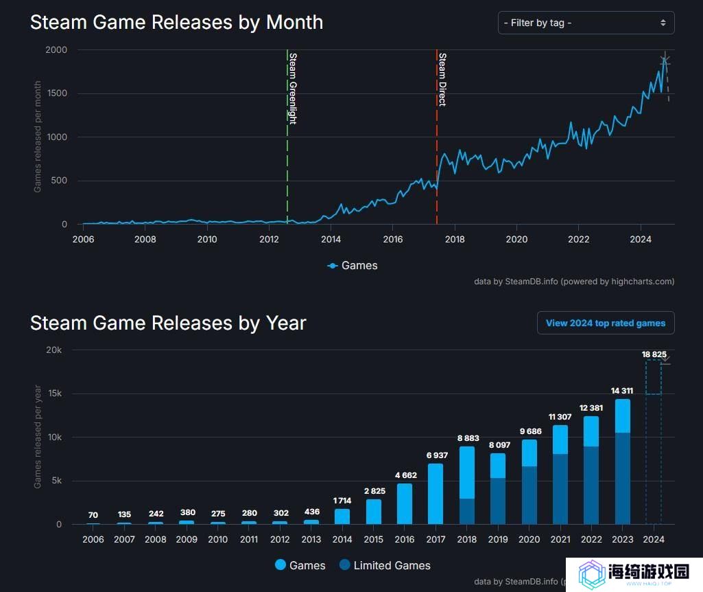 再创新高！2024年Steam共发布了近1.9万款游戏