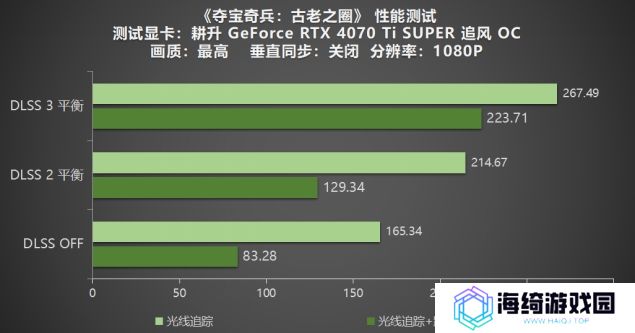 《夺宝奇兵：古老之圈》测评！耕升 RTX 40 系列+路径追踪带来沉浸体验