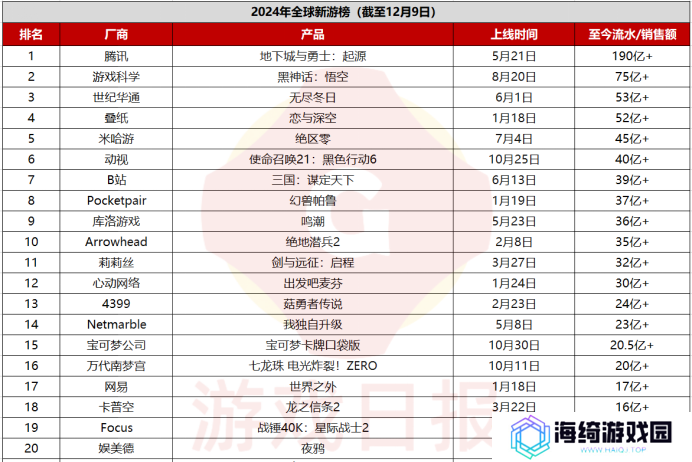 2024年全球新游榜：TOP50流水已破千亿，第二款“DNF手游级”爆款诞生 