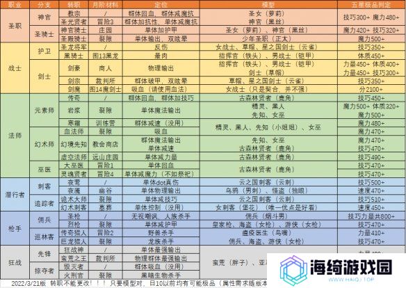 地下城堡2转职 地下城堡2转职推荐图(表) 各职业转职路线图表一览