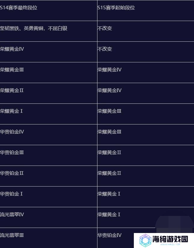 英雄联盟手游s15赛季什么时候结束 英雄联盟手游s15赛季段位继承表一览