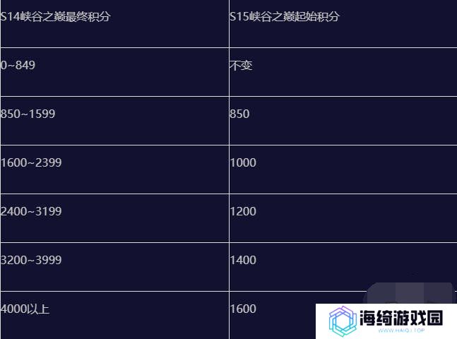 英雄联盟手游s15赛季什么时候结束 英雄联盟手游s15赛季段位继承表一览