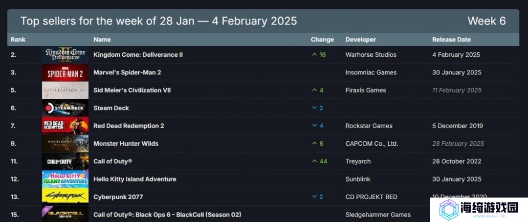 Steam周销榜揭晓，《天国：拯救2》登顶榜首!
