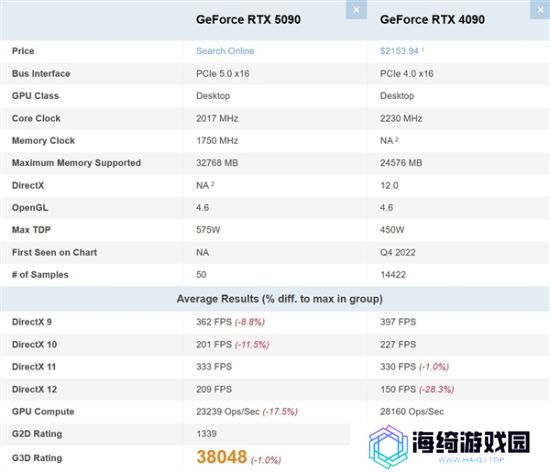 不敌前辈RTX 4090！RTX 5090在PassMark排行榜跌至第二