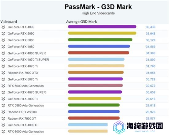 不敌前辈RTX 4090！RTX 5090在PassMark排行榜跌至第二